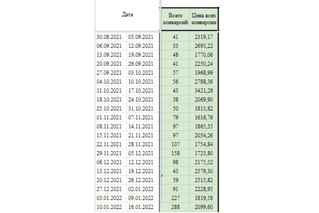 рис. 2. Понедельно количество заявок и их средняя цена