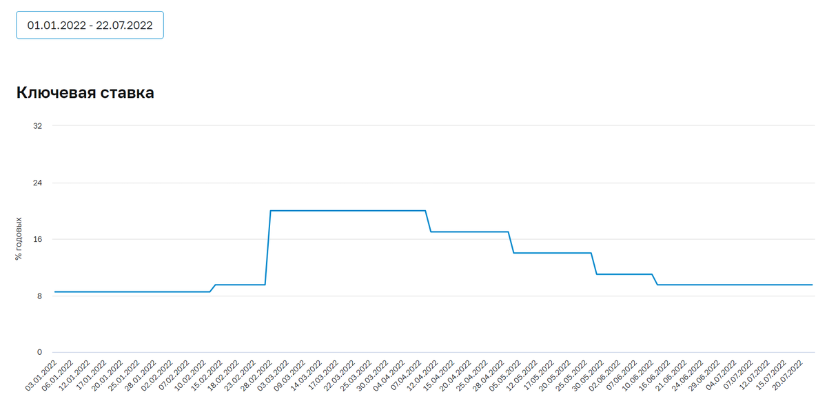 Ключевая ставка с января 2022 по 22 июля