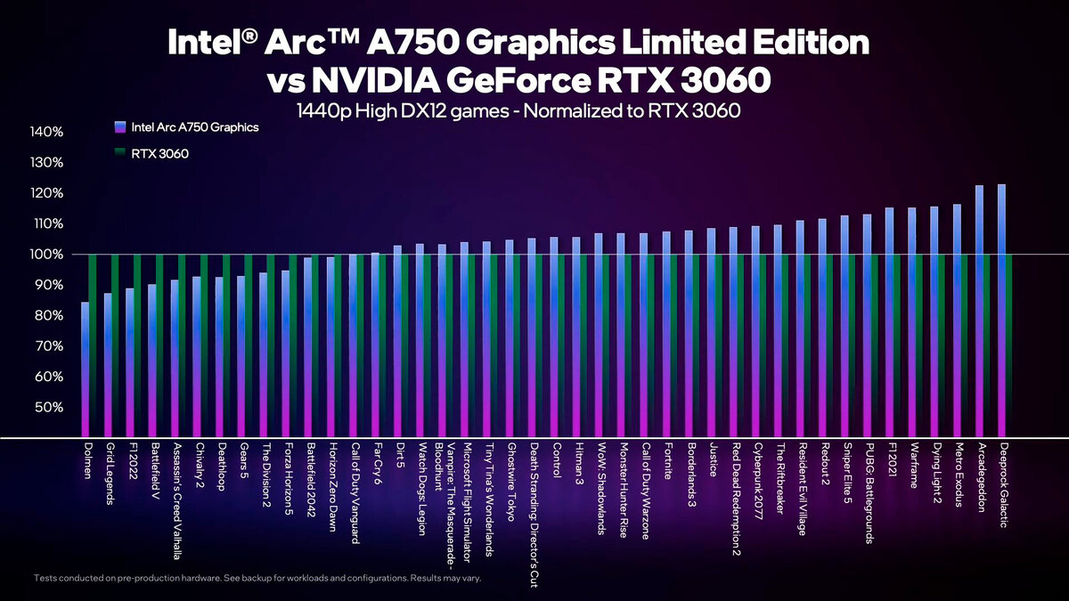 Изучаем тесты видеокарты Arc A750 от самой Intel в множестве игр | OCClub -  новости IT и обзоры | Дзен