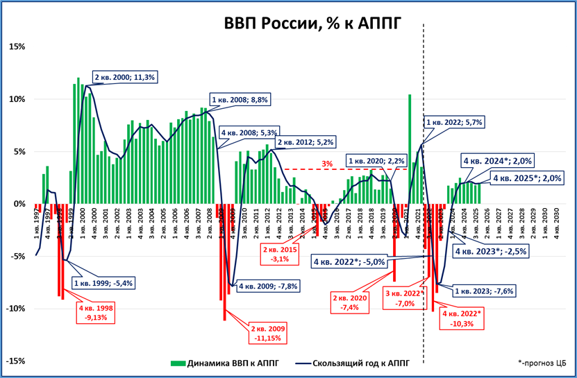 Прогноз цб 2023