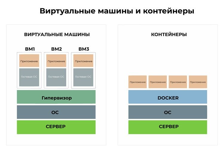 Отличия виртуальной машины от Docker контейнера.