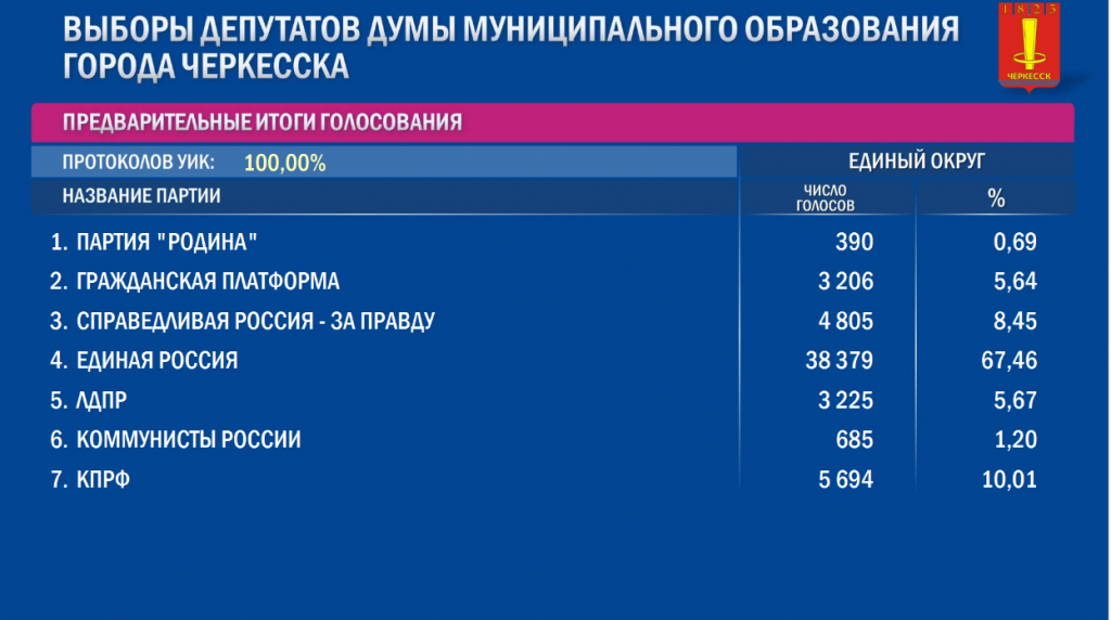 Кто победил на выборах. Предварительные итоги выборов. Результаты голосования. Муниципальных выборах депутатов органы. Голосование по партийным спискам.