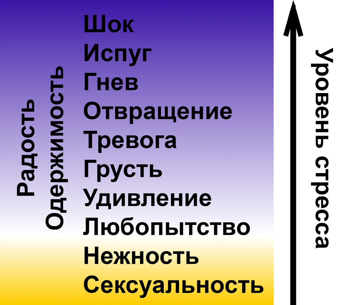 Зависимость оптимума применения эмоции от уровня стресса. Радость и одержимость являются модуляторами остальных эмоциях и могут срабатывать на всех уровнях стресса. Одержимость не имеет особых предпочтений, поскольку её задача - направлять все эмоции, а радость вознаграждает за правильные выборы, поэтому чаще встречается вместе с эмоциями комфорта.