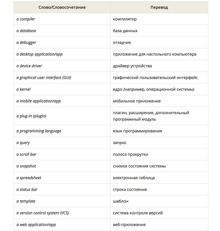 Английские слова для программистов. Слова для программирования на английском. Основные английские слова для программистов.