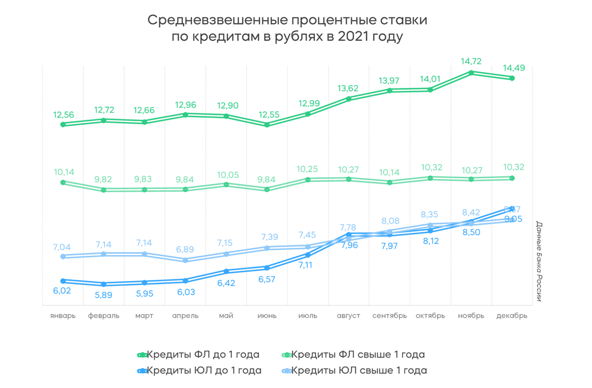 Сумма кредитов в 2021 году сумма. Рынок корпоративного кредитования. Российский банковский сектор. Кредитование реального сектора 2021. Ставки по кредитам 2021.