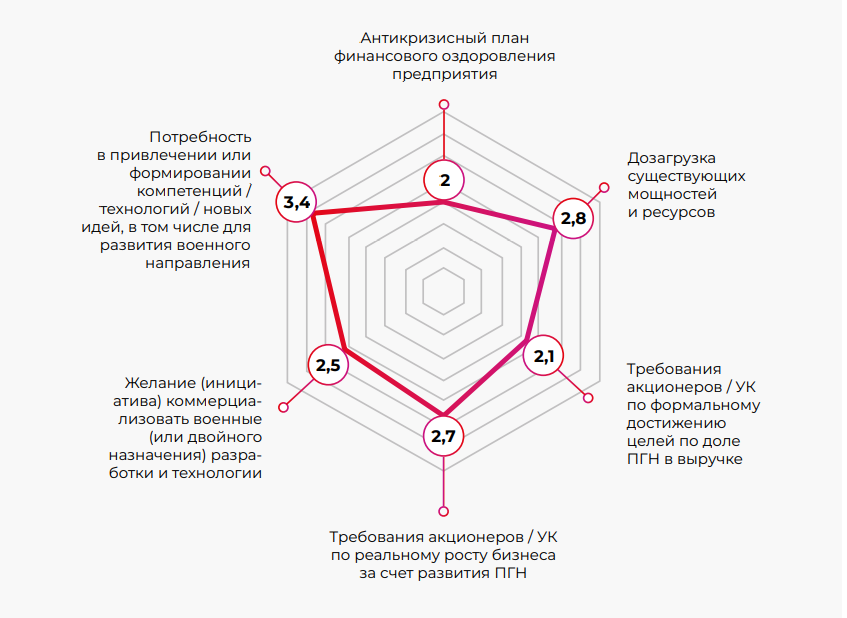 Рисунок 1. Мотивация к развитию продукции гражданского назначения (ПГН) в ОПК