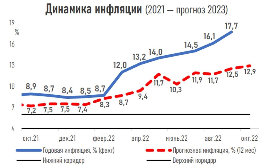    Прогноз инфляции до 2023 года.:Ассоциация финансистов Казахстана