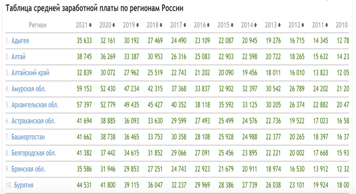 Средние зарплаты в некоторых регионах РФ
