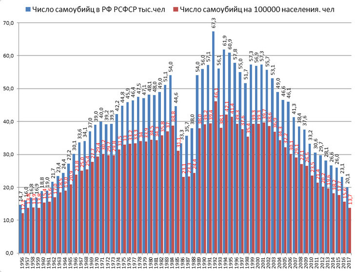    Статистика самоубийств в СССР и России ic.pics.livejournal.com