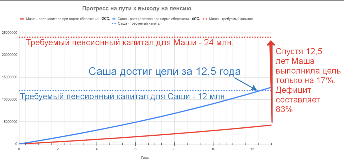 Рост пенсионного капитала за 12,5 лет: красная линия - Маша, синяя - Саша.