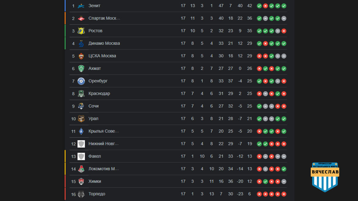 Положение команд в таблице после 17-тура.