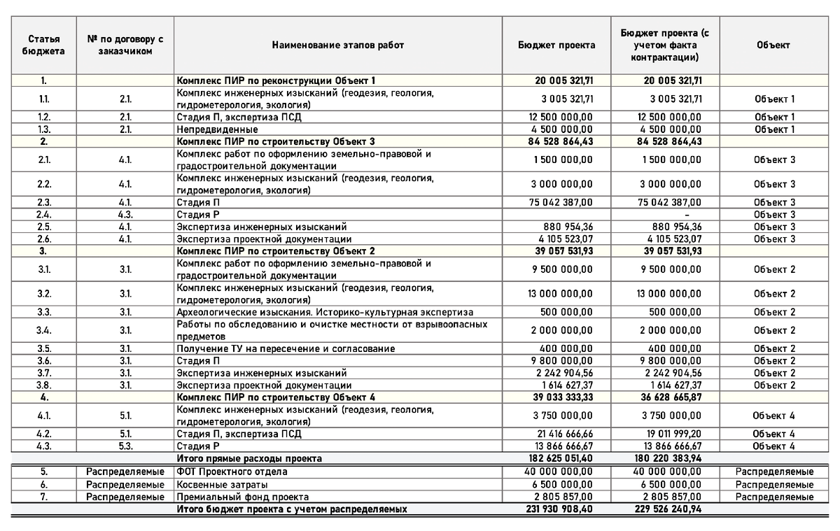 Практикум. Финансовая модель проекта. Проектно-изыскательские работы. Формы  контроля исполнения бюджета | Графики и финансы (ГиФ) | Дзен