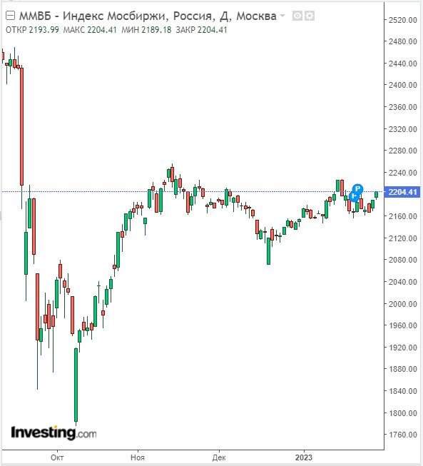 Изменение индекса ММВБ в дневном разрезе на 30.01.23. Данные взяты из открытых источников для целей иллюстрации.