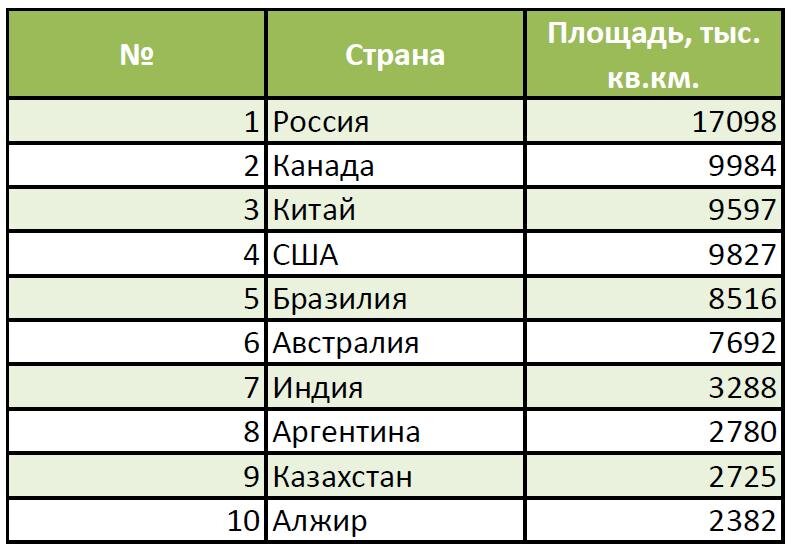 Топ-10 стран по площади территории (данные в разных источниках разнятся)