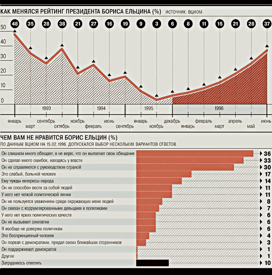 Рис. 2 Рейтинг доверия Борису Ельцину. 