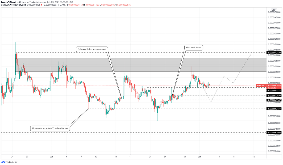 SHIB / USDT 4-часовой график 