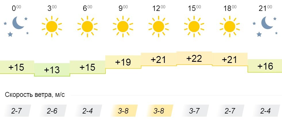 Погода на мытищи по часам. Какая погода в субботу. Погода на 11 июня субботу. Синоптик Кировское.