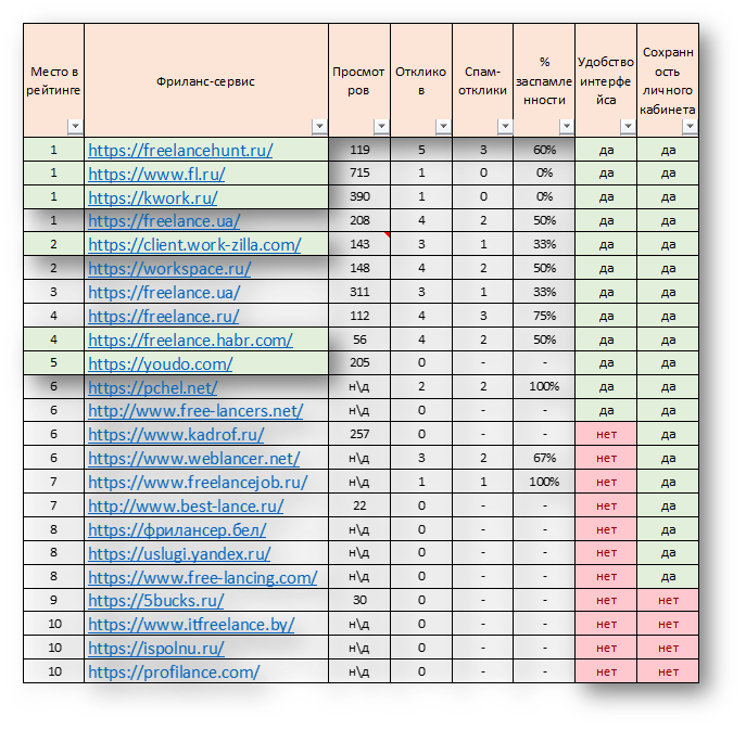 Таблица. Рейтинг фриланс-сервисов