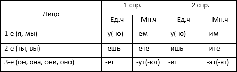 Правописание окончаний глаголов