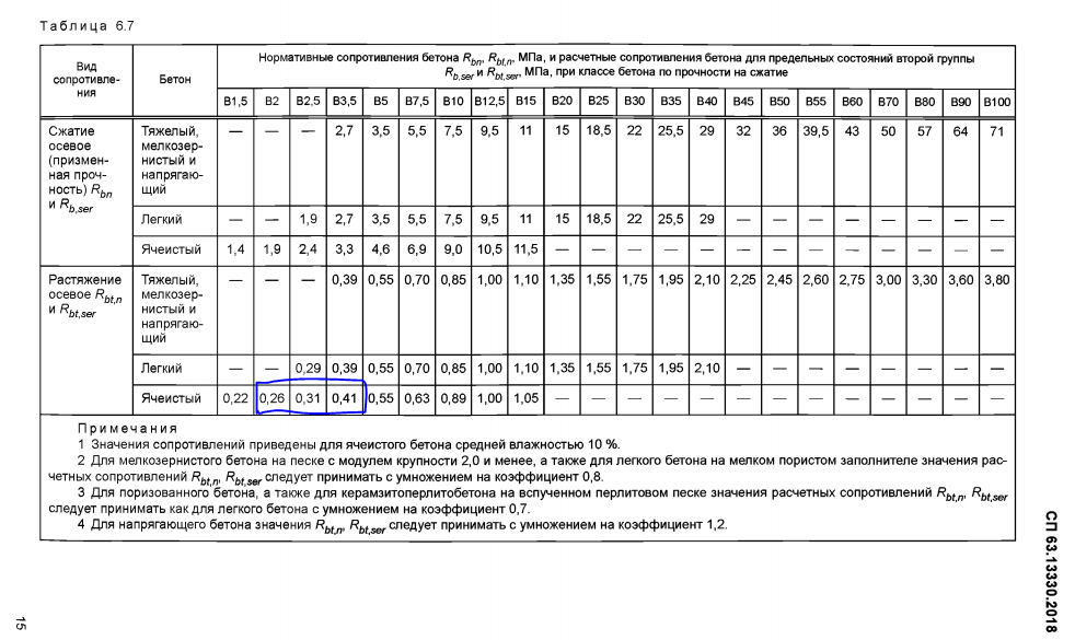 Прочность бетона при растяжении. Расчетное сопротивление бетона осевому растяжению. Сопротивление бетона. Несущая способность газобетона. Несущая способность газоблока.