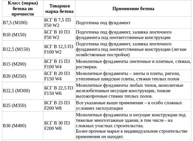 Марки бетона и их применение. Марки бетона применение. Марки бетона в строительстве. Марки бетона и их характеристики. Марки бетона и их применение в строительстве