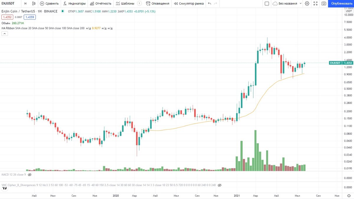 График Enjin Coin 
