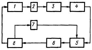 Рис. 1. Функциональная схема автоматического регулирования температуры 
