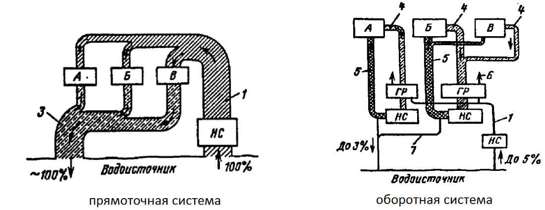 Система замкнутого цикла