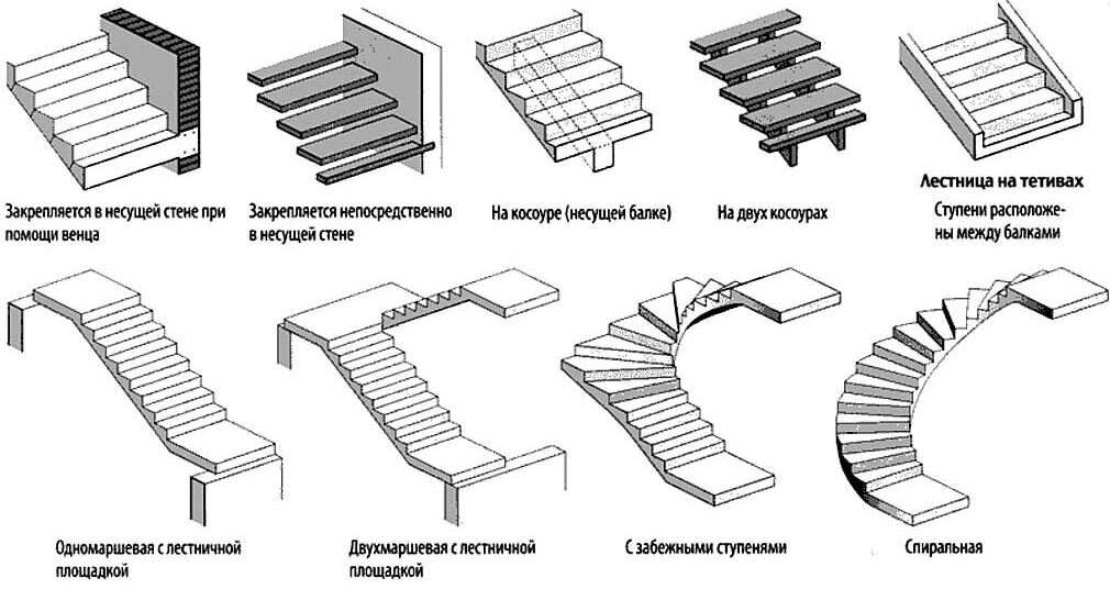 Виды лестниц