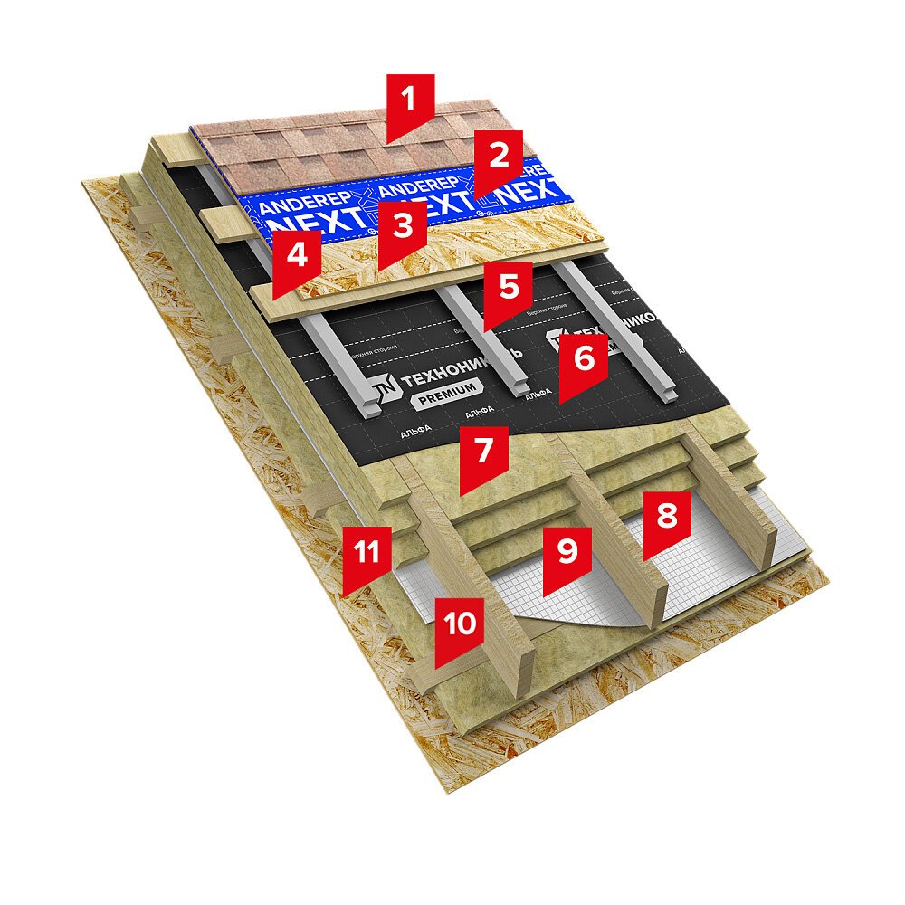 Схема кровельного «пирога» утепленной мансарды:
1. Многослойная черепица ТЕХНОНИКОЛЬ SHINGLAS
2. Подкладочный ковер ANDEREP NEXT FIX
3. Сплошное основание (ОСП-3; ФСФ)
4. Разреженная обрешётка
5. БРУСКИ XPS ТЕХНОНИКОЛЬ CARBON ECO
6. Пленка ТЕХНОНИКОЛЬ АЛЬФА ТОП
7. Плиты каменной ваты ТЕХНОЛАЙТ ЭКСТРА
8. Стропильная система
9. Плёнка ТЕХНОНИКОЛЬ АЛЬФА Барьер 4.0
10. Шаговая обрешетка под утеплитель
11. Подшивка мансарды