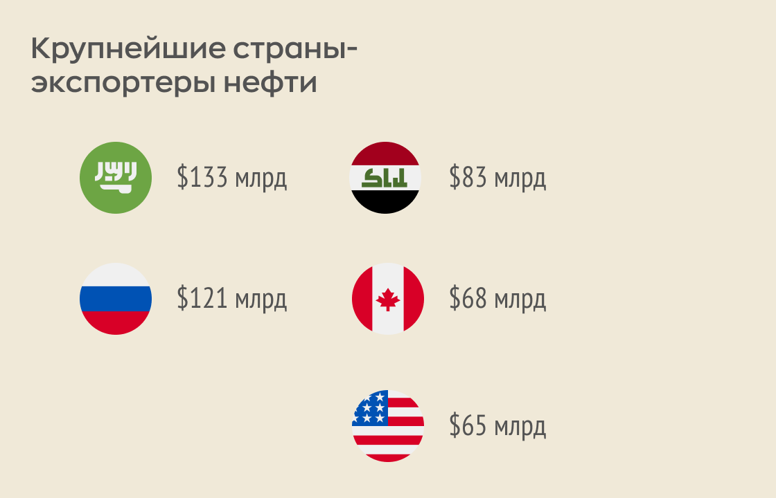 Страны зависят от россии. Страны зависящие от России. Страны крупные экспортеры нефти. Крупнейшие импортеры Российской нефти. Какие страны являются крупными экспортерами нефти.