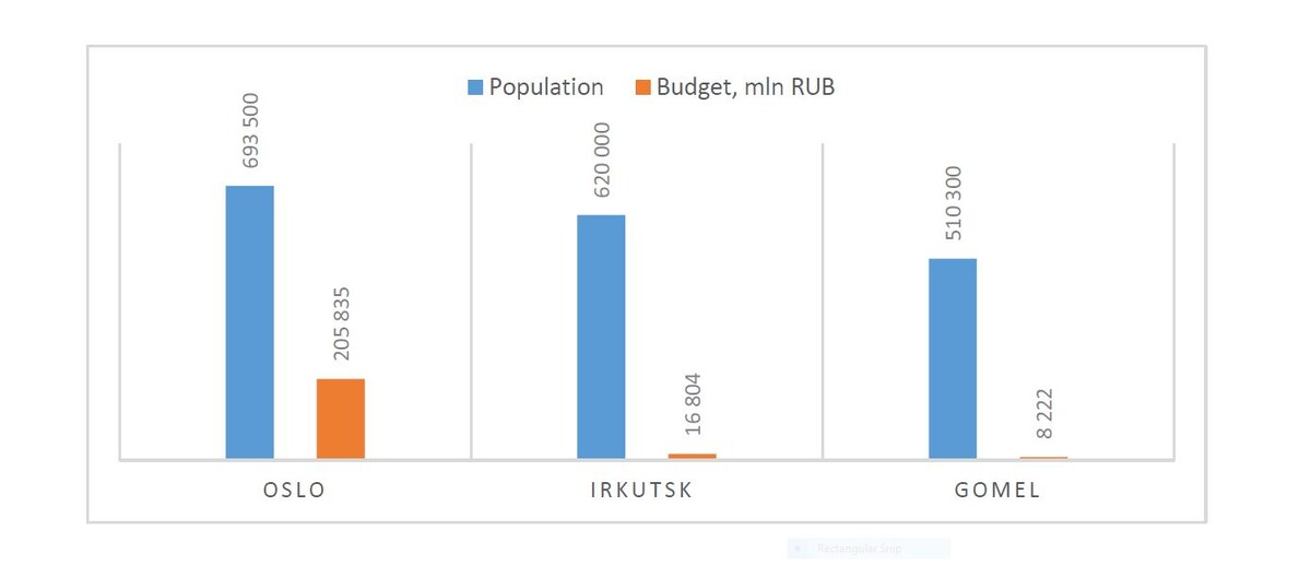 При относительно равном населении бюджеты Осло в 12 раз больше Иркутского, а Иркутский Гомельского в 2 раза.
