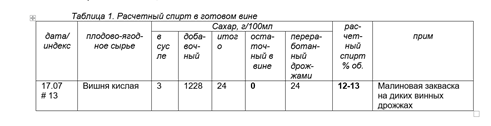 содержание сахара и спирта в молодом вишневом вине