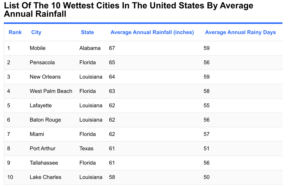 Например, вот рейтинг самых дождливых городов США: https://www.worldatlas.com/articles/the-10-wettest-cities-in-the-united-states-of-america.html