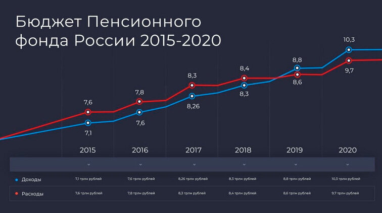 Бюджет Пенсионного фонда России 2015-2020.