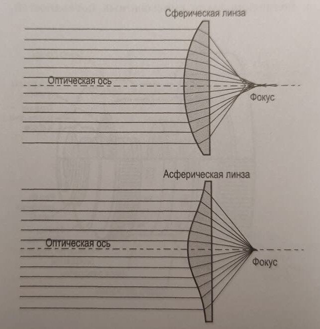 сферическая и асферическая линзы