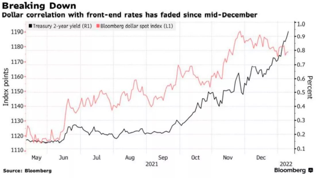 Динамика доллара США и доходности казначейских облигаций / график © Bloomberg