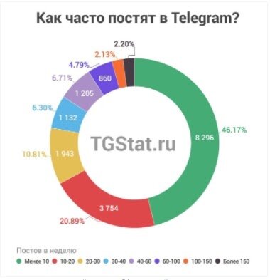 Если еще несколько лет назад Telegram использовали в основном для личных переписок, сегодня это полноценный бизнес-канал. Новости, рекомендации, советы или даже смешные картинки.