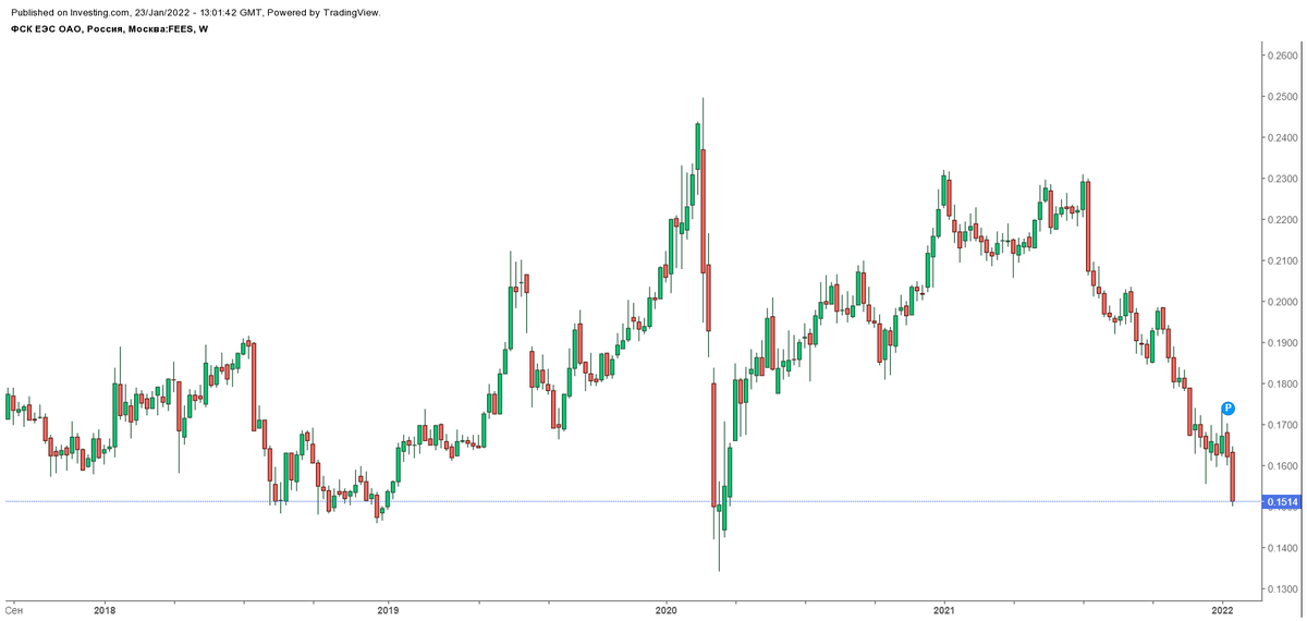 Среднесрочная картина