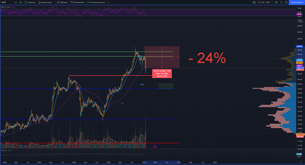 Газпром. Дневной график. Инвест тоник