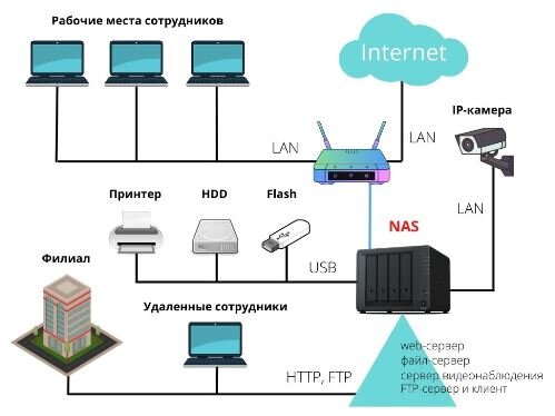 Подключение сетевого nas хранилища к системе milestone NAS: Сетевое хранилище данных для небольшого офиса. 2BService Дзен