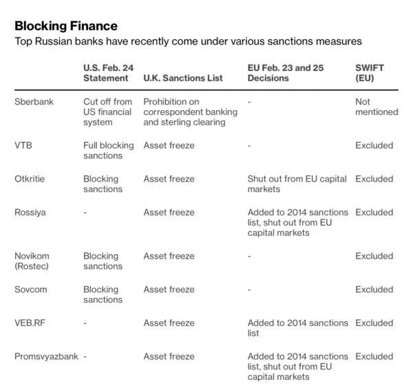 Западные санкции против российских банков / таблица Bloomberg
