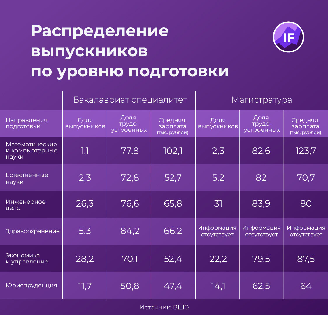 Средняя зарплата выпускников. Распределение выпускников. Средняя зарплата выпускника университета в России.