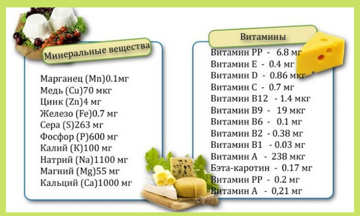 Содержание витаминов в сыре на 100 грамм. Полезные вещества в сыре. Витамины содержащиеся в сыре. Содержание микроэлементов в сыре.