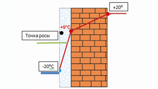 Точка росы. Почему выпадает конденсат