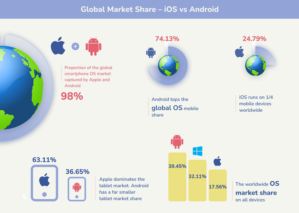 Инфографика: рыночная доля Android и iOS – статистика на 2022 год | Apple  SPb Event | Дзен