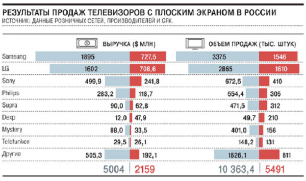 Статистика продажи телевизоров. Мировые производители телевизоров. Статистика производства телевизоров. Статистика продаж телевизоров в России.