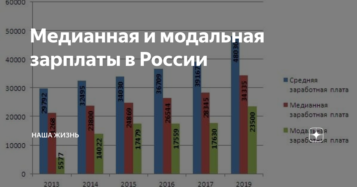Среднедушевой доход в татарстане в 2024. Медианная модальная заработная плата. Средняя и медианная зарплата. Средняя медианная и модальная зарплата. Медианная зарплата в России