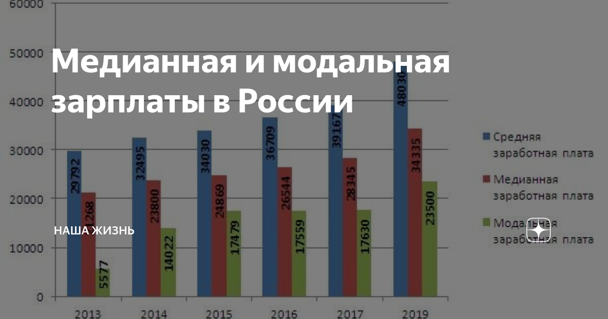 Средняя зарплата в красноярске. Медианная модальная заработная плата. Средняя и медианная зарплата. Средняя медианная и модальная зарплата. Медианная зарплата в России.