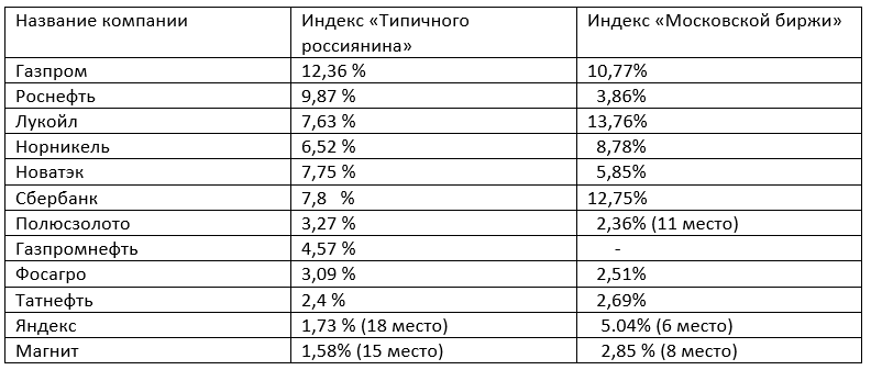 Сравнение индекса Московской биржи с индексом "Типичного россиянина" - Июль 2022 г.